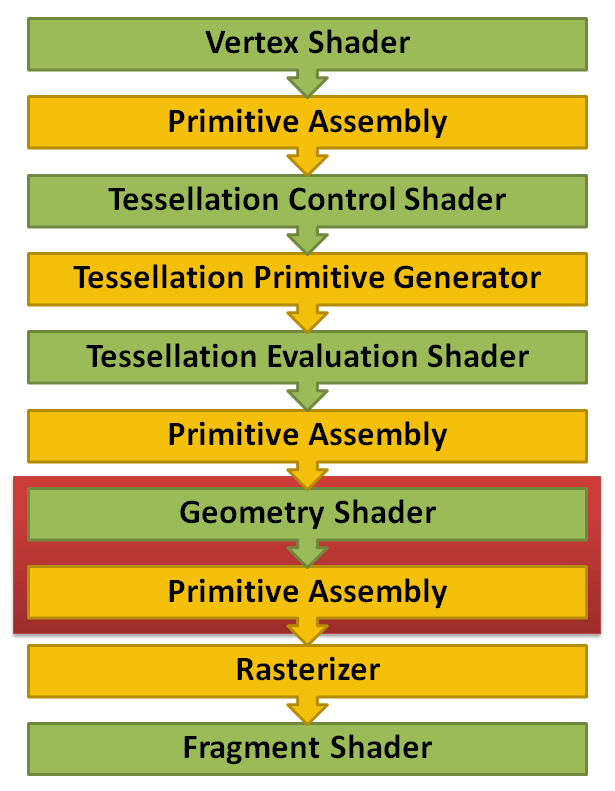 Geometry shader